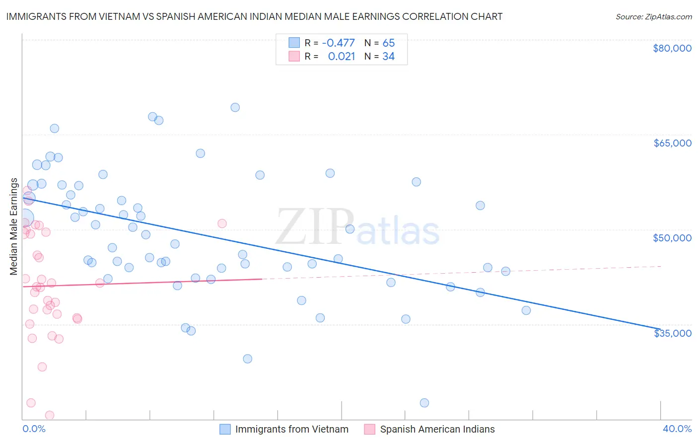 Immigrants from Vietnam vs Spanish American Indian Median Male Earnings