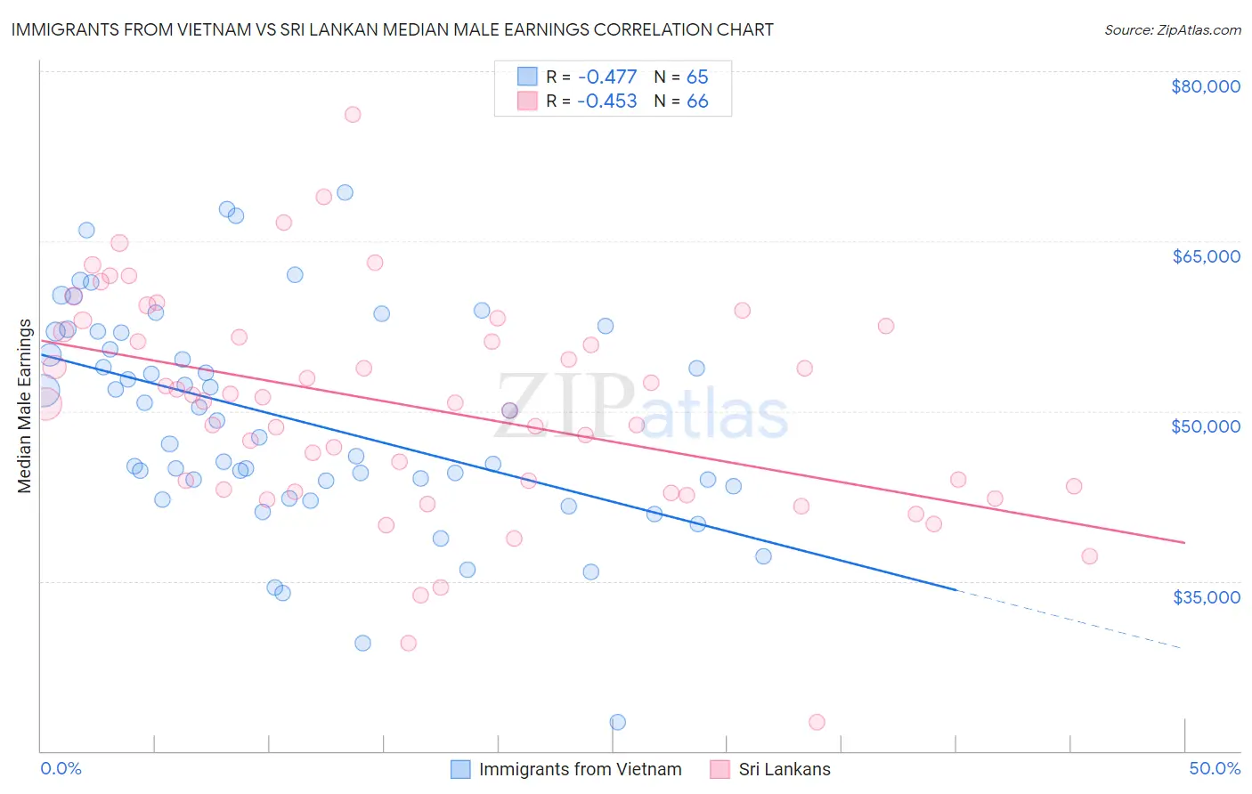 Immigrants from Vietnam vs Sri Lankan Median Male Earnings