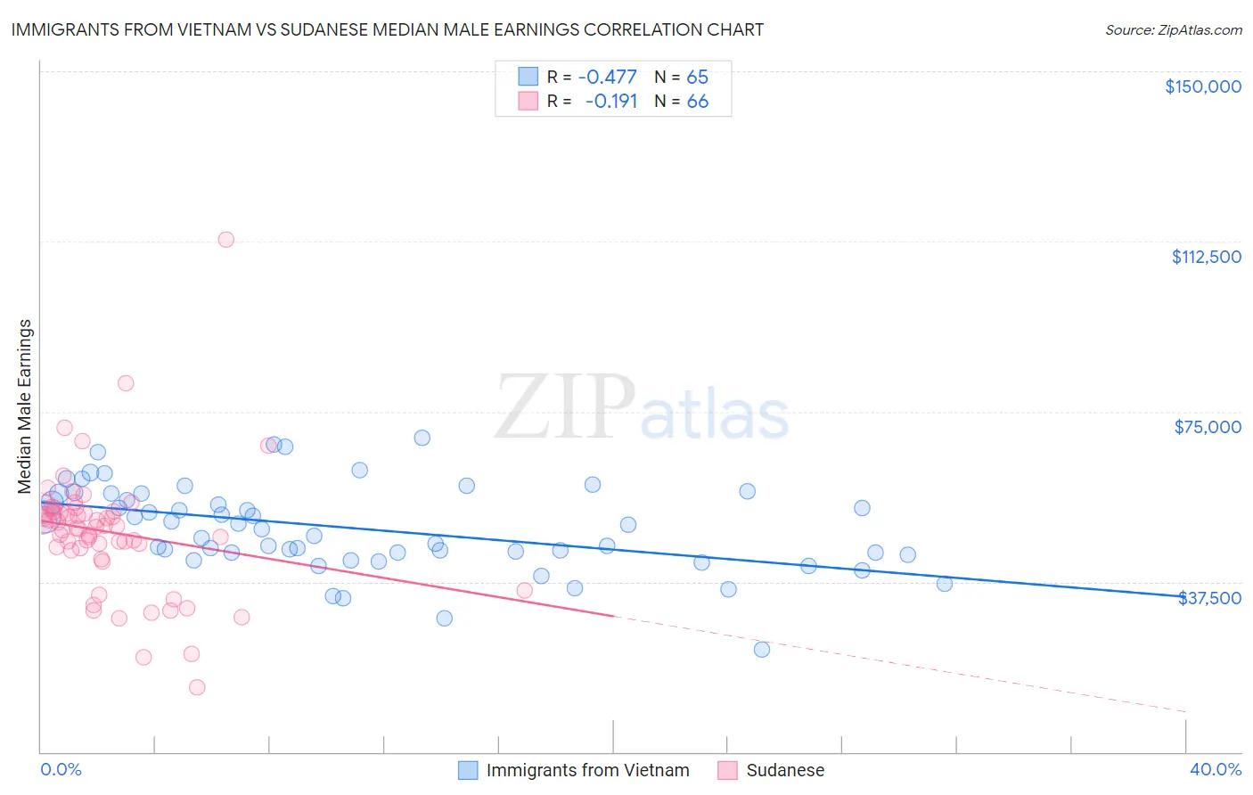 Immigrants from Vietnam vs Sudanese Median Male Earnings