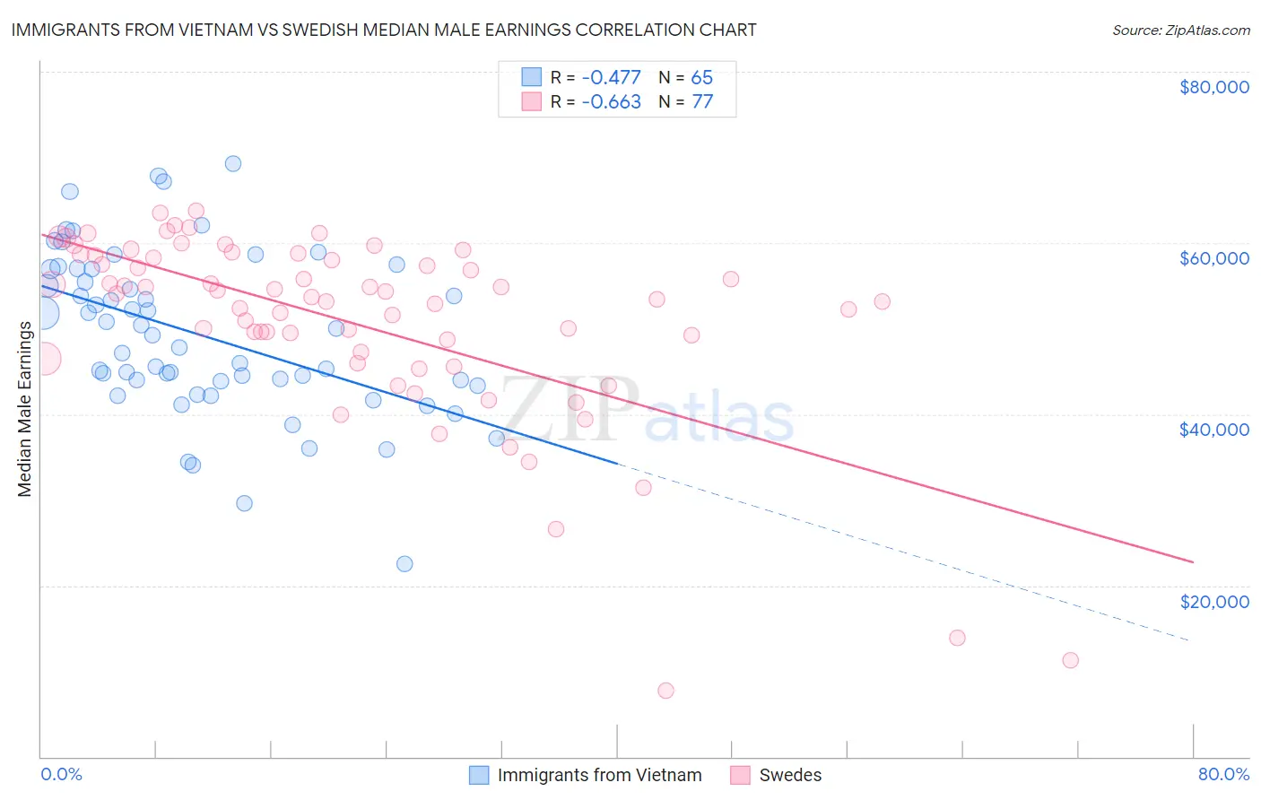 Immigrants from Vietnam vs Swedish Median Male Earnings