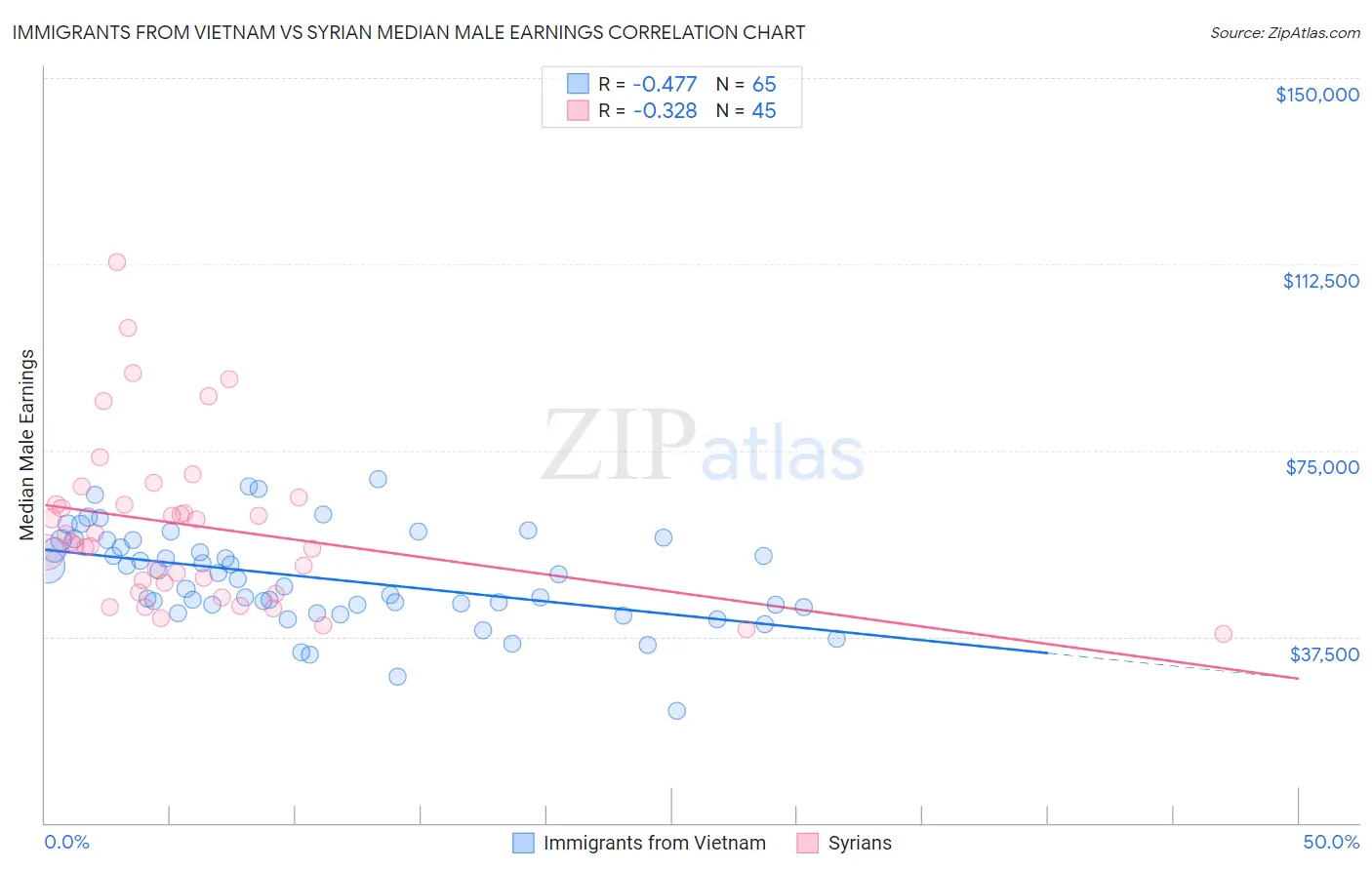Immigrants from Vietnam vs Syrian Median Male Earnings