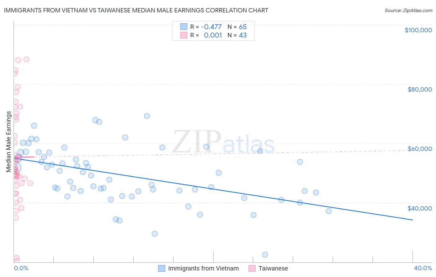 Immigrants from Vietnam vs Taiwanese Median Male Earnings