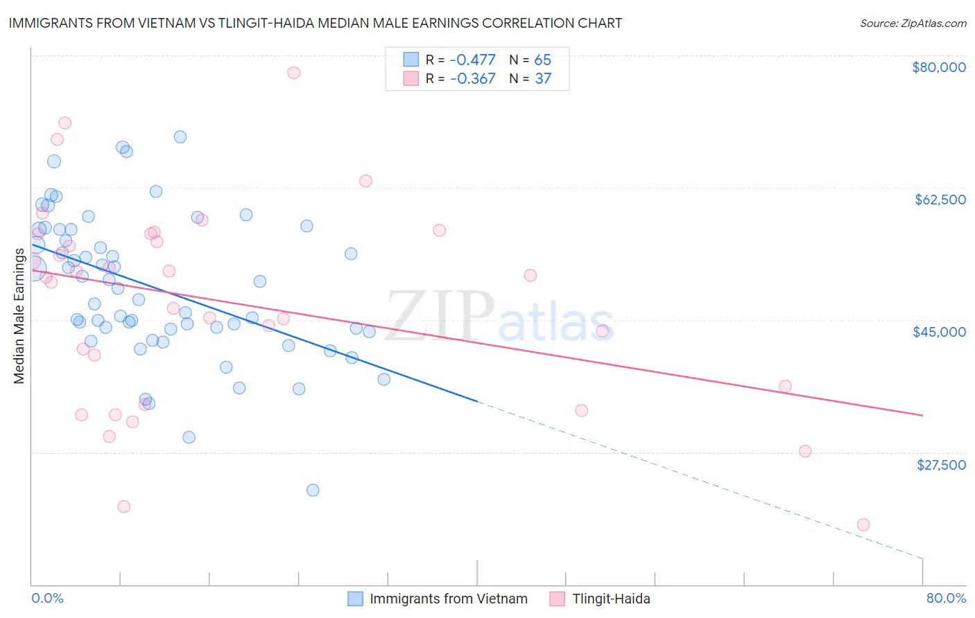Immigrants from Vietnam vs Tlingit-Haida Median Male Earnings