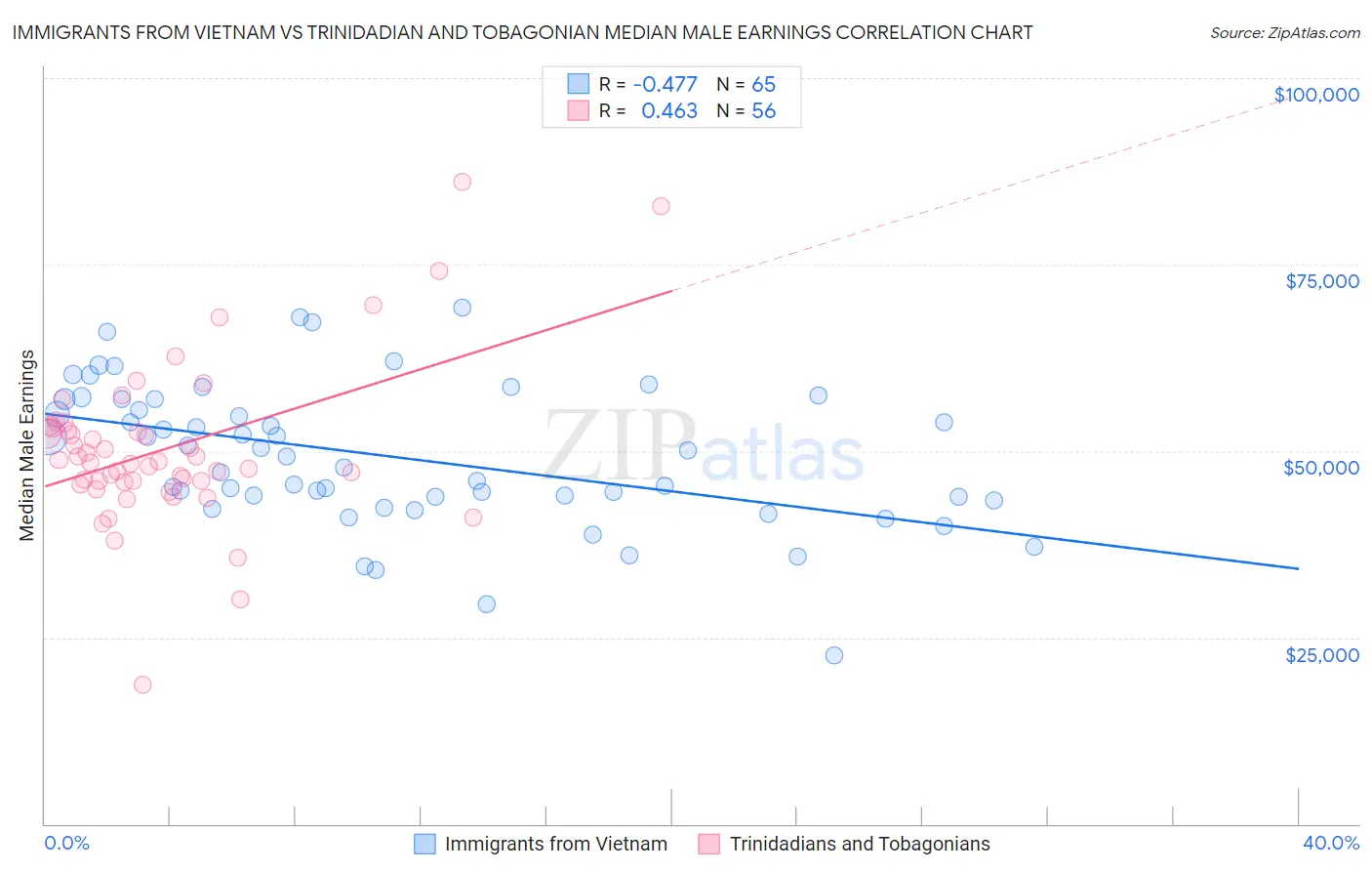 Immigrants from Vietnam vs Trinidadian and Tobagonian Median Male Earnings