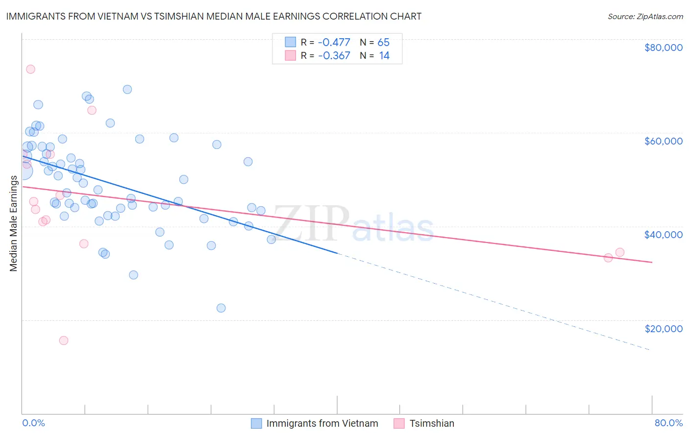 Immigrants from Vietnam vs Tsimshian Median Male Earnings