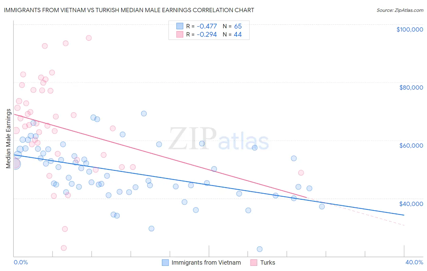 Immigrants from Vietnam vs Turkish Median Male Earnings