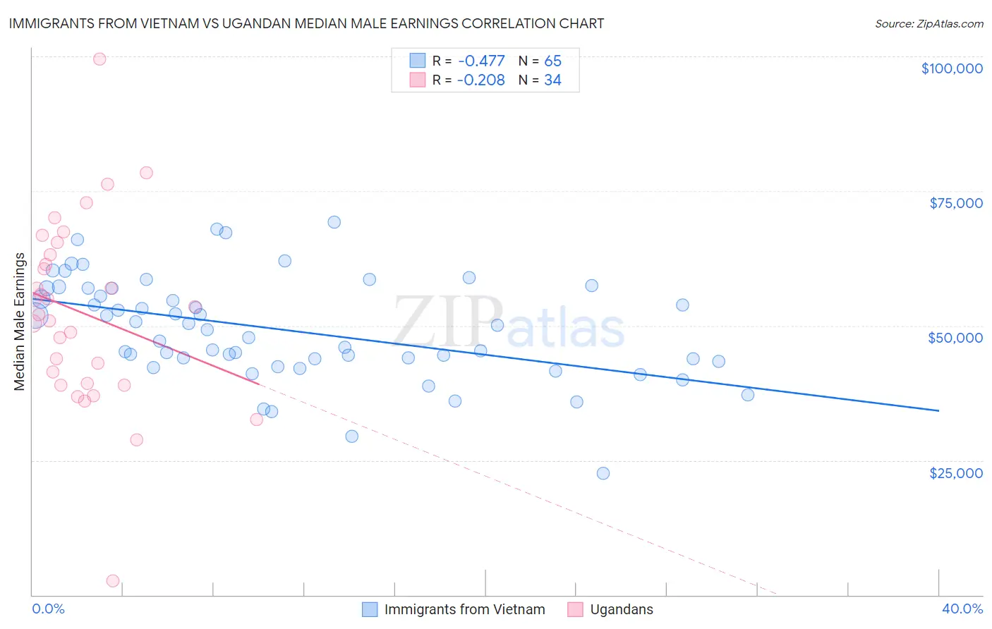 Immigrants from Vietnam vs Ugandan Median Male Earnings