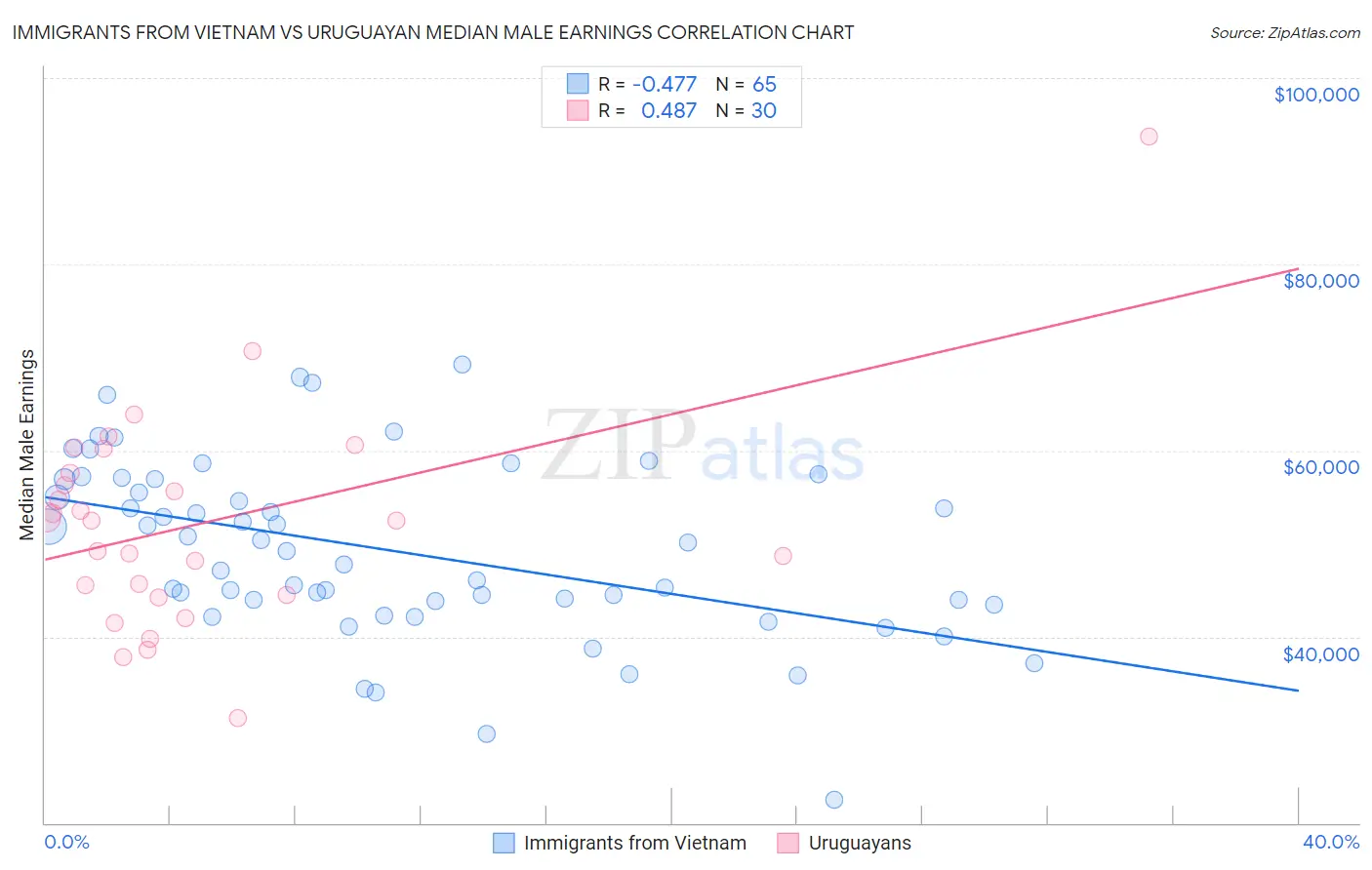 Immigrants from Vietnam vs Uruguayan Median Male Earnings