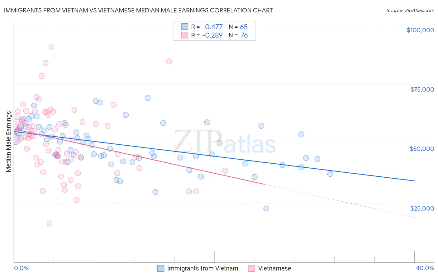 Immigrants from Vietnam vs Vietnamese Median Male Earnings