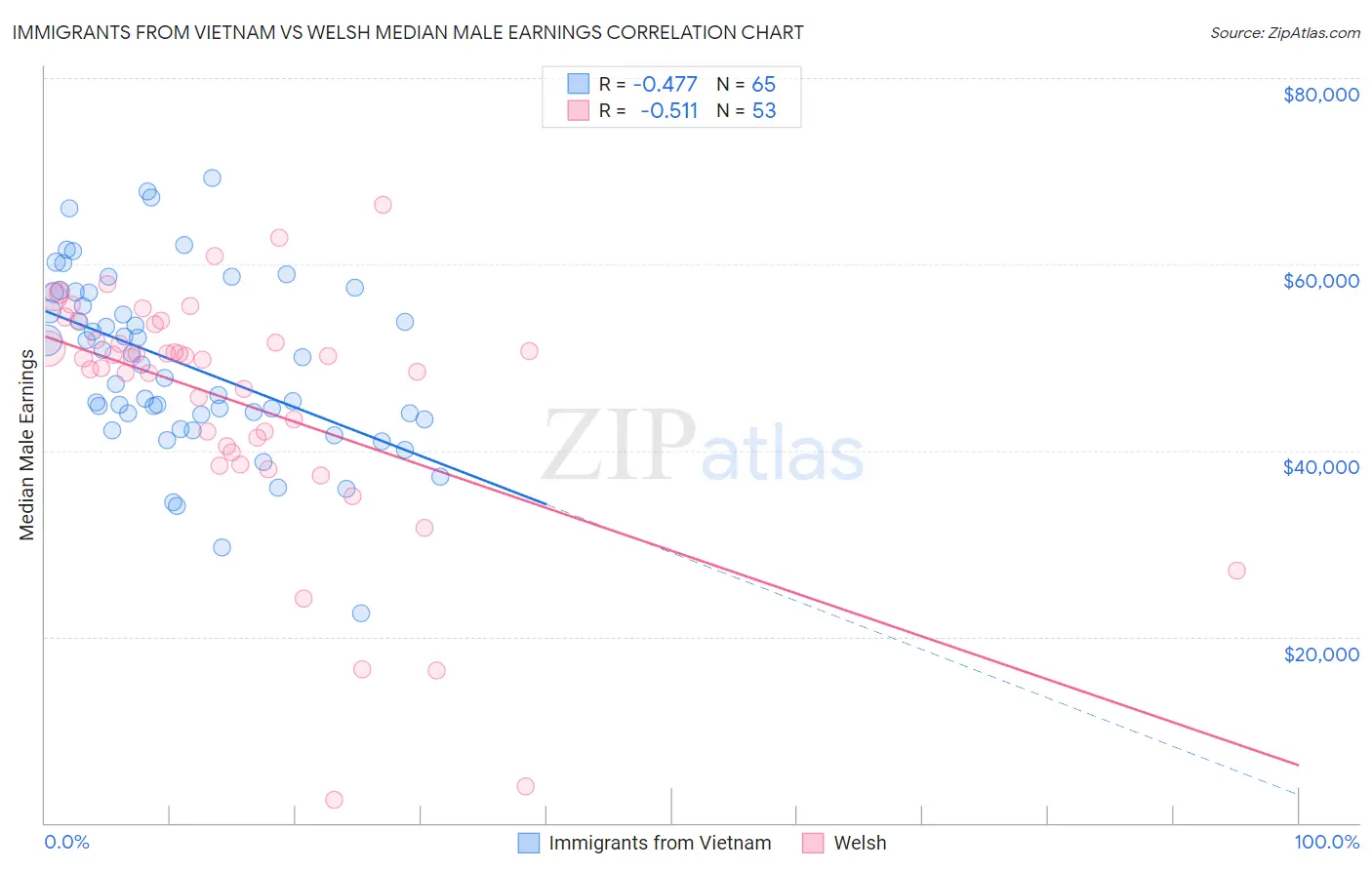 Immigrants from Vietnam vs Welsh Median Male Earnings