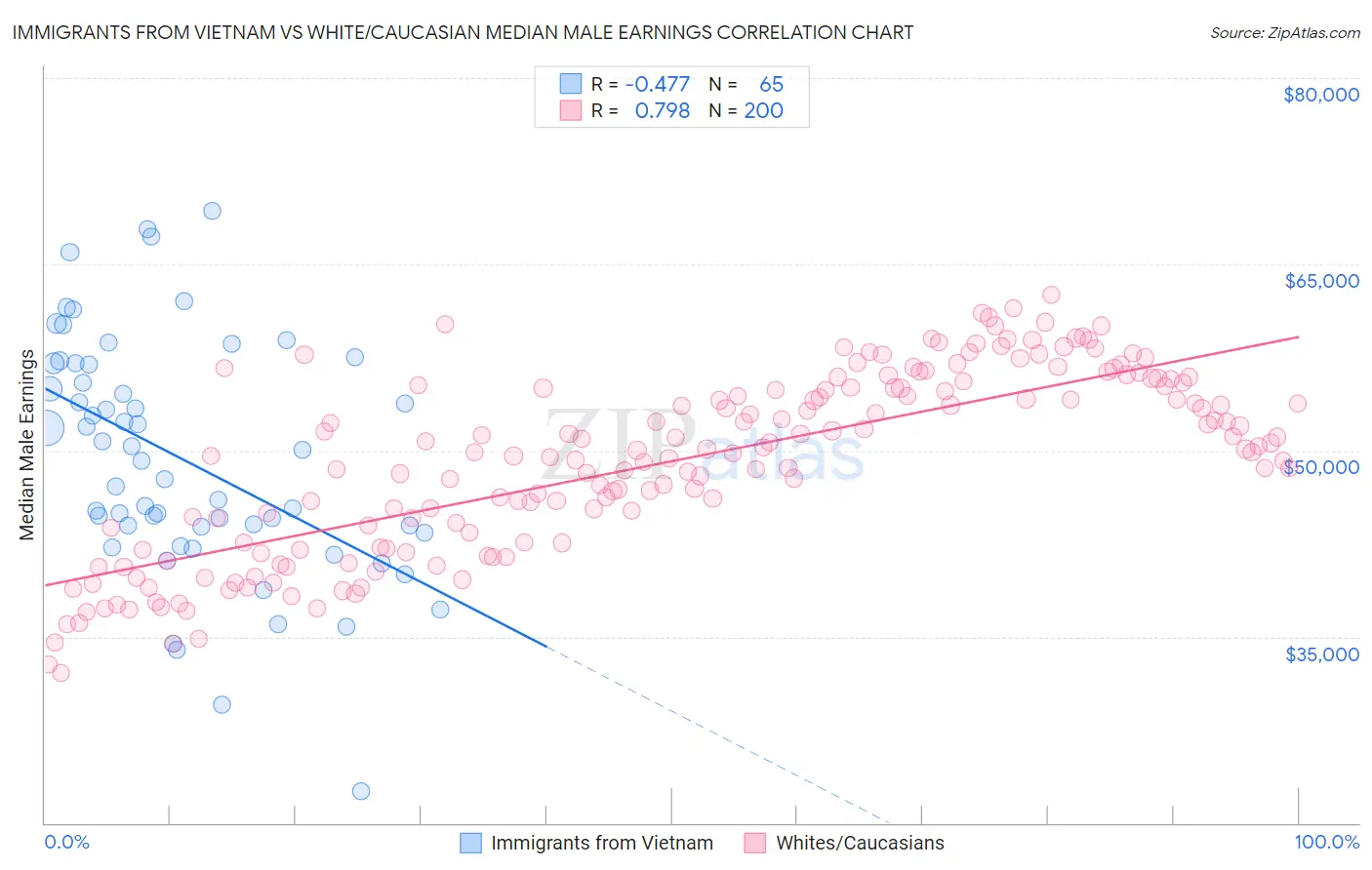Immigrants from Vietnam vs White/Caucasian Median Male Earnings