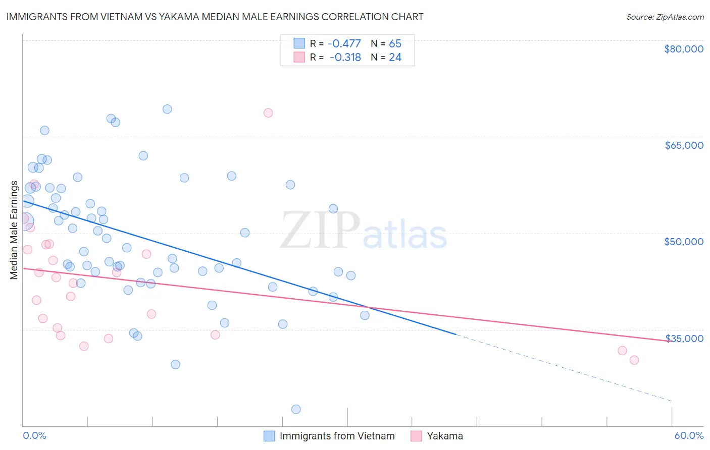 Immigrants from Vietnam vs Yakama Median Male Earnings