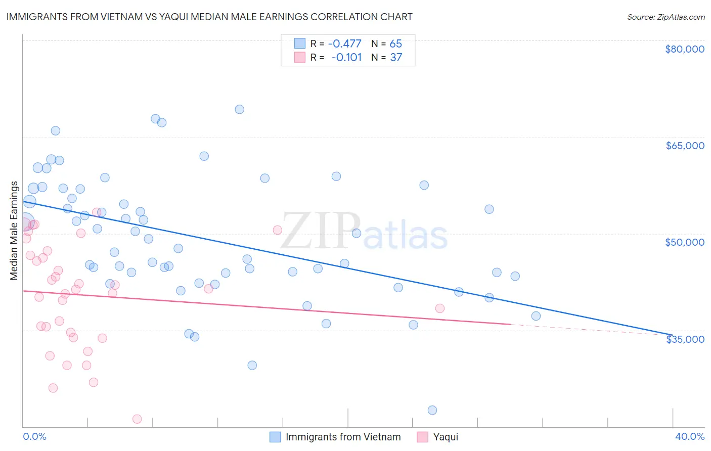 Immigrants from Vietnam vs Yaqui Median Male Earnings