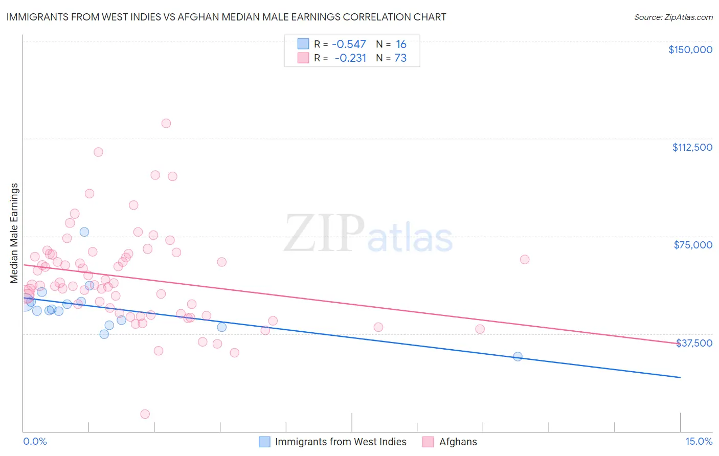 Immigrants from West Indies vs Afghan Median Male Earnings
