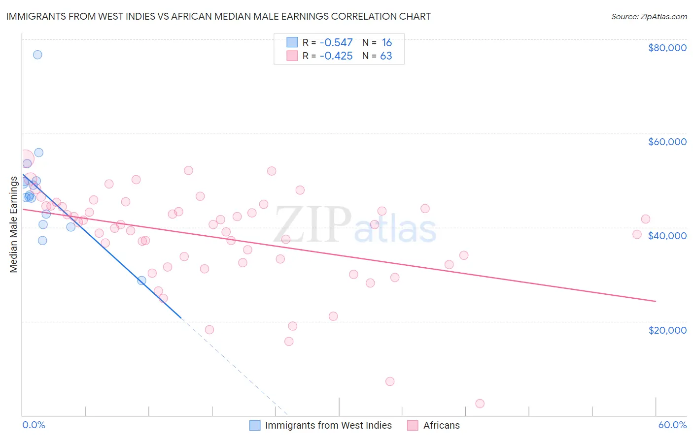 Immigrants from West Indies vs African Median Male Earnings