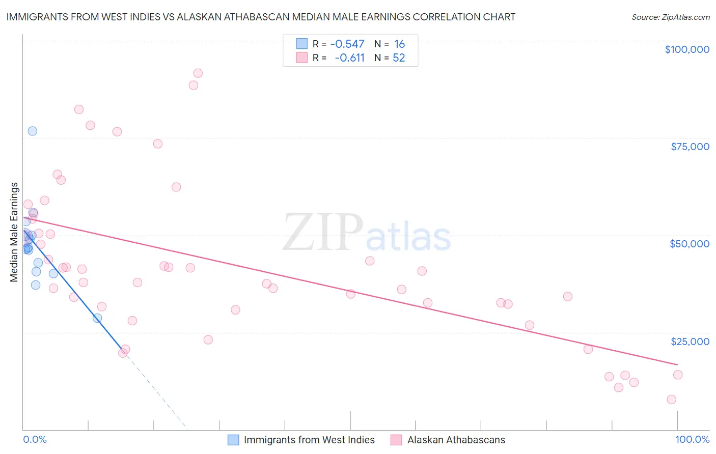 Immigrants from West Indies vs Alaskan Athabascan Median Male Earnings