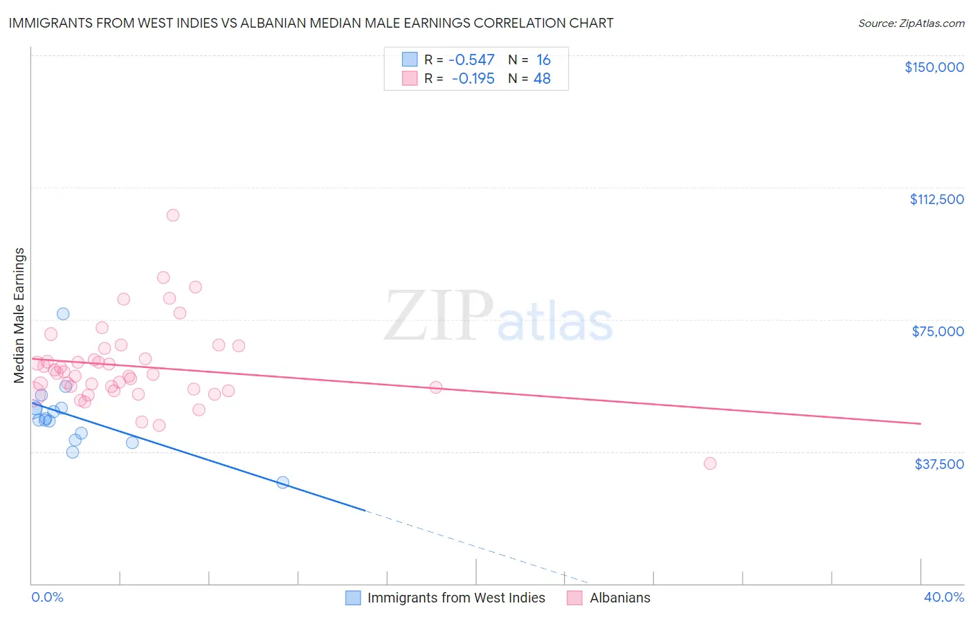 Immigrants from West Indies vs Albanian Median Male Earnings