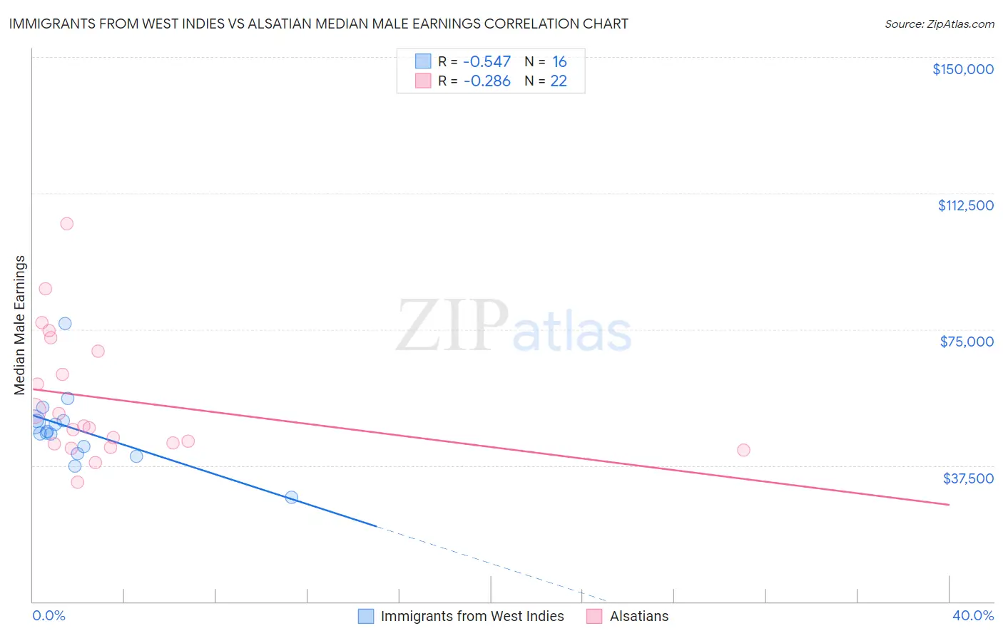 Immigrants from West Indies vs Alsatian Median Male Earnings