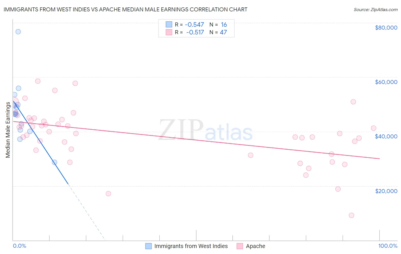 Immigrants from West Indies vs Apache Median Male Earnings
