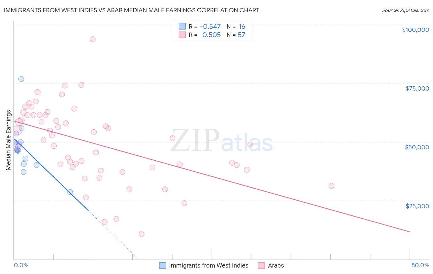 Immigrants from West Indies vs Arab Median Male Earnings