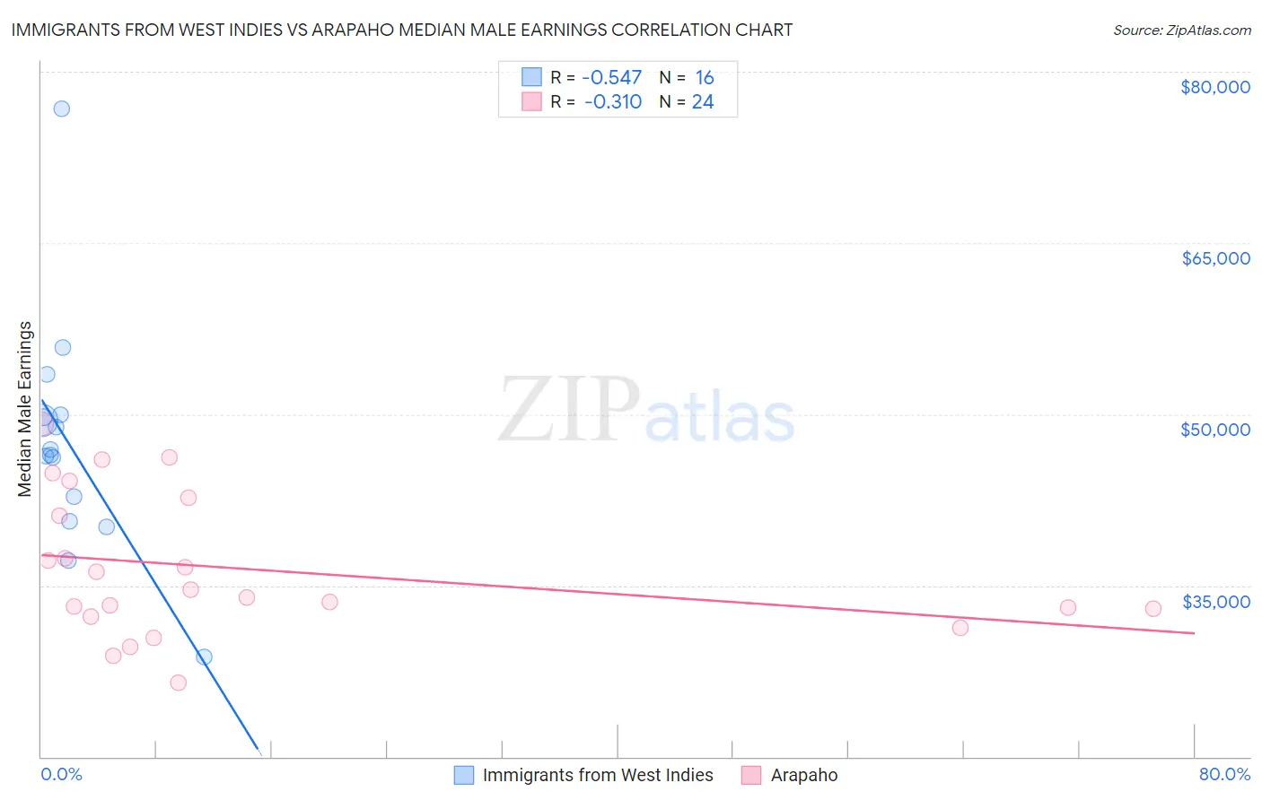 Immigrants from West Indies vs Arapaho Median Male Earnings
