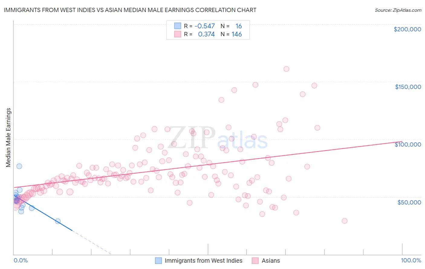 Immigrants from West Indies vs Asian Median Male Earnings