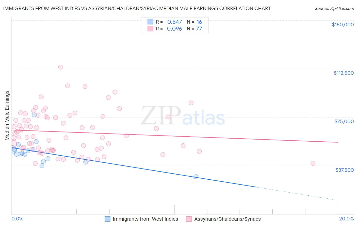 Immigrants from West Indies vs Assyrian/Chaldean/Syriac Median Male Earnings