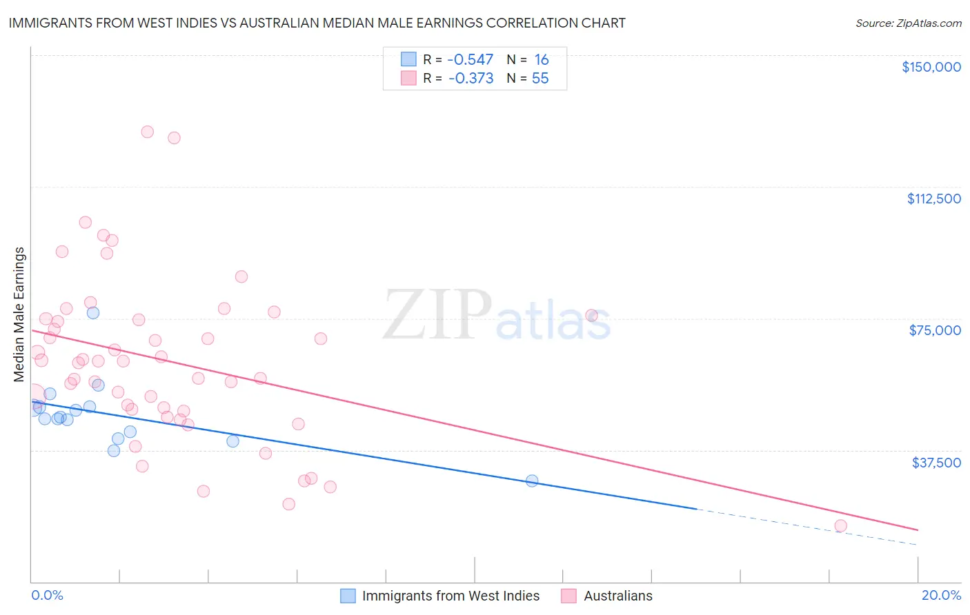 Immigrants from West Indies vs Australian Median Male Earnings