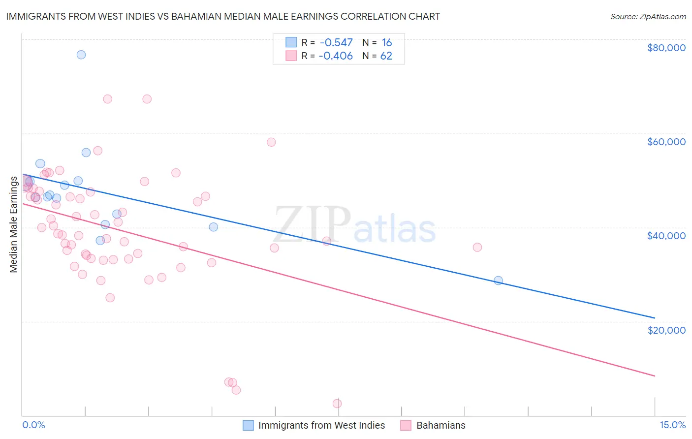 Immigrants from West Indies vs Bahamian Median Male Earnings