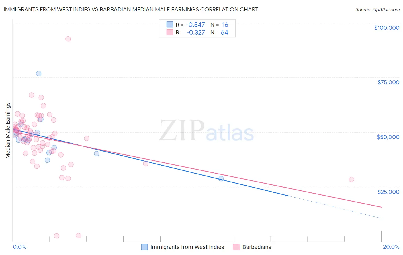 Immigrants from West Indies vs Barbadian Median Male Earnings