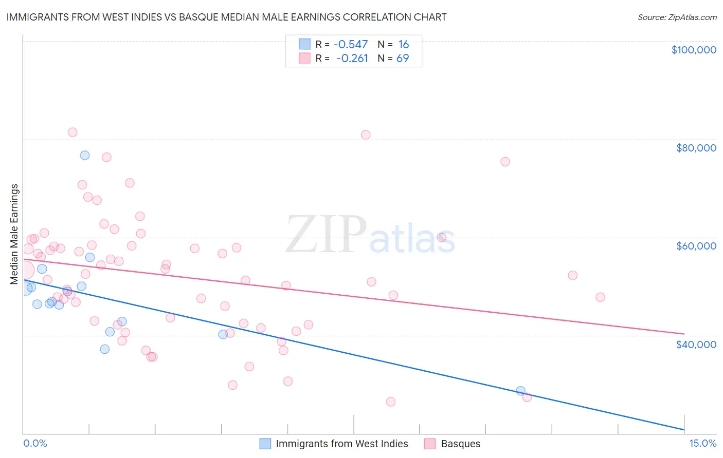 Immigrants from West Indies vs Basque Median Male Earnings