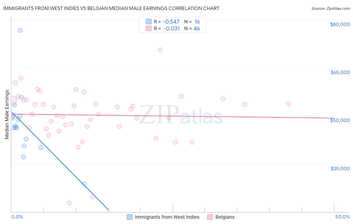 Immigrants from West Indies vs Belgian Median Male Earnings