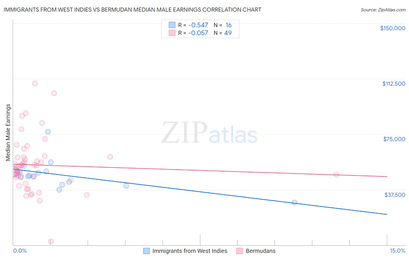 Immigrants from West Indies vs Bermudan Median Male Earnings