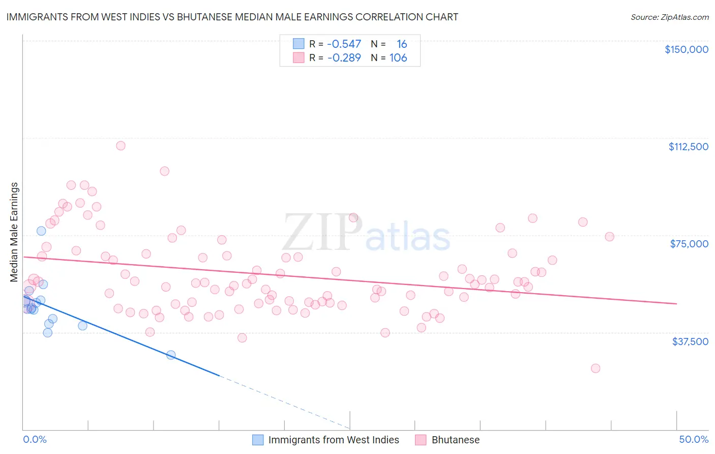 Immigrants from West Indies vs Bhutanese Median Male Earnings