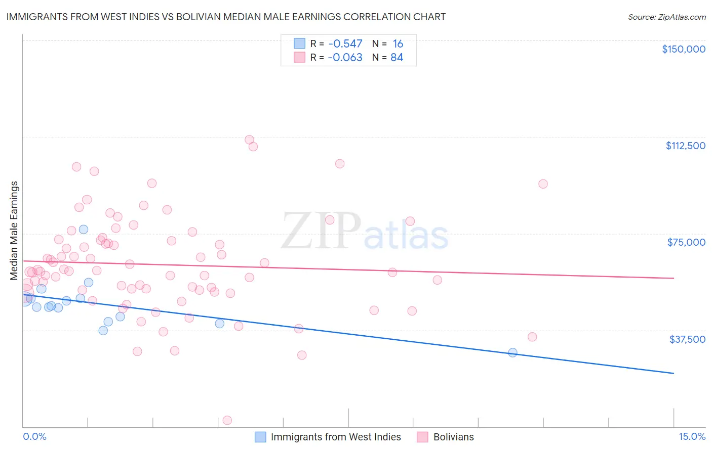 Immigrants from West Indies vs Bolivian Median Male Earnings