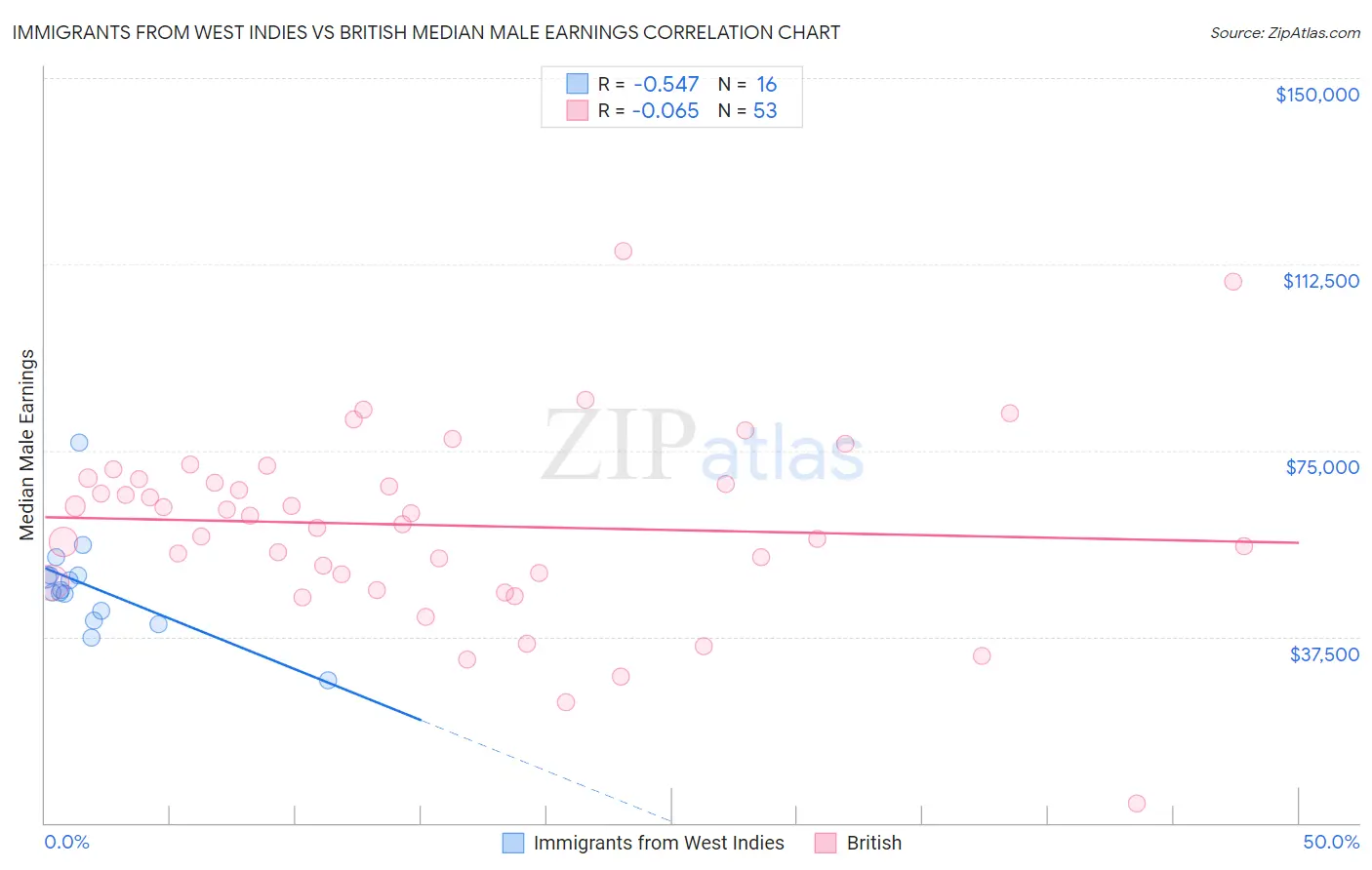 Immigrants from West Indies vs British Median Male Earnings
