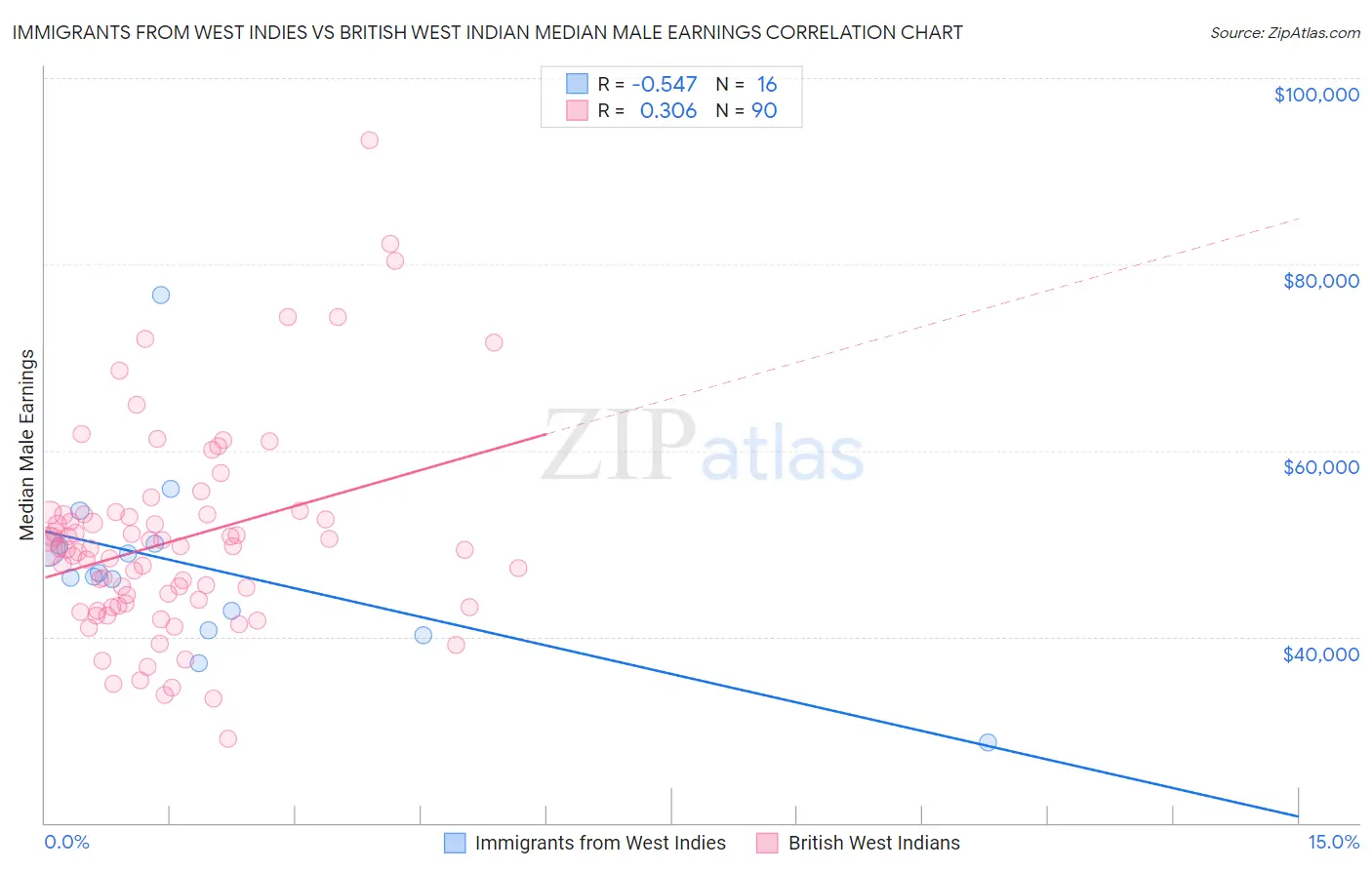 Immigrants from West Indies vs British West Indian Median Male Earnings