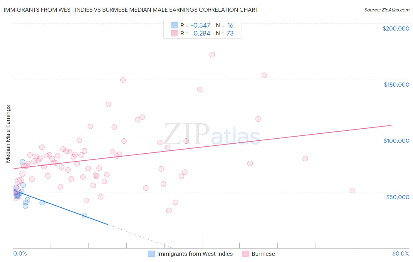 Immigrants from West Indies vs Burmese Median Male Earnings
