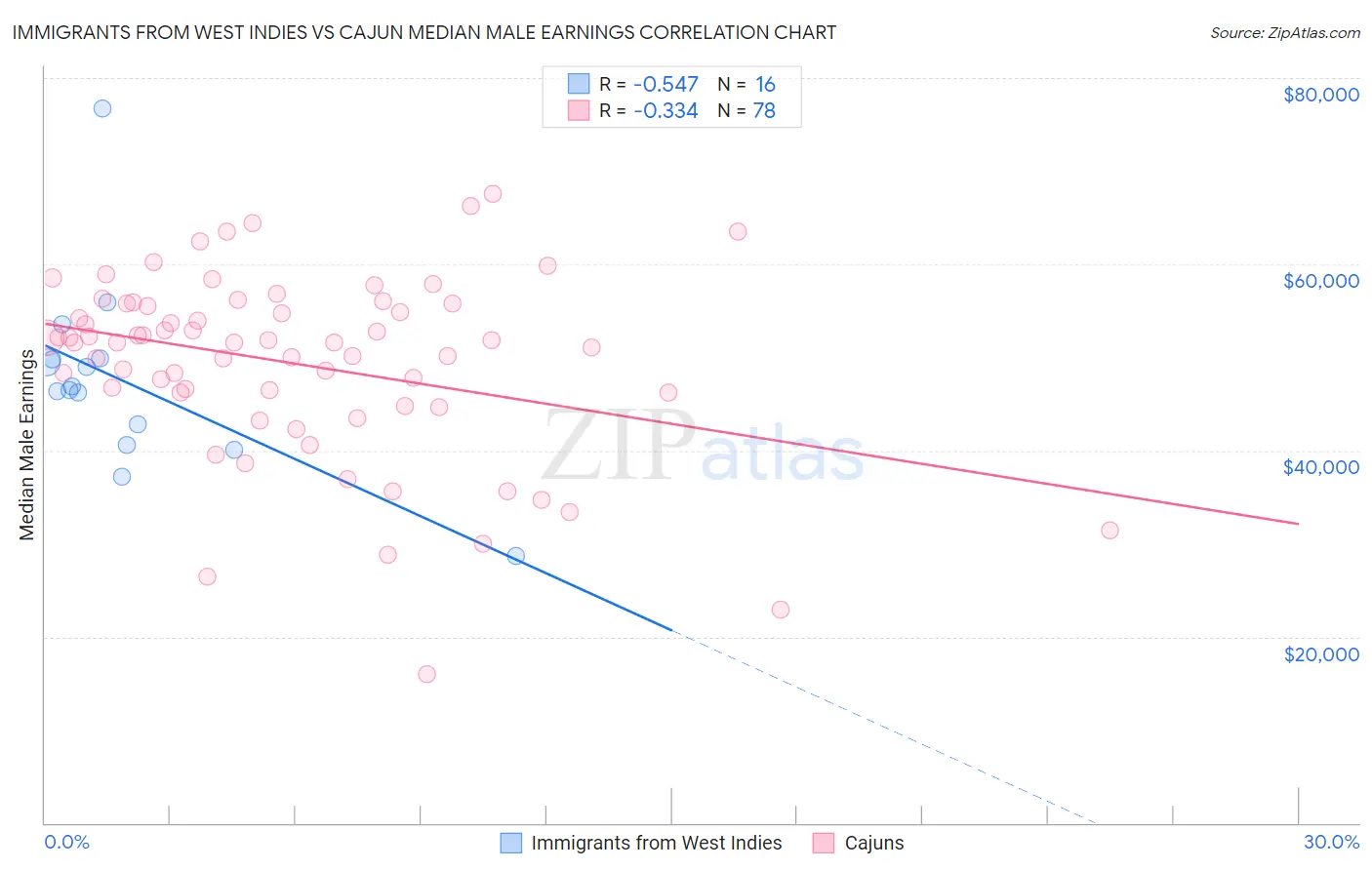 Immigrants from West Indies vs Cajun Median Male Earnings