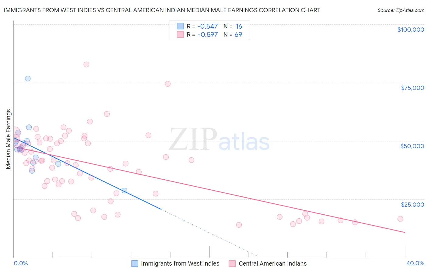 Immigrants from West Indies vs Central American Indian Median Male Earnings