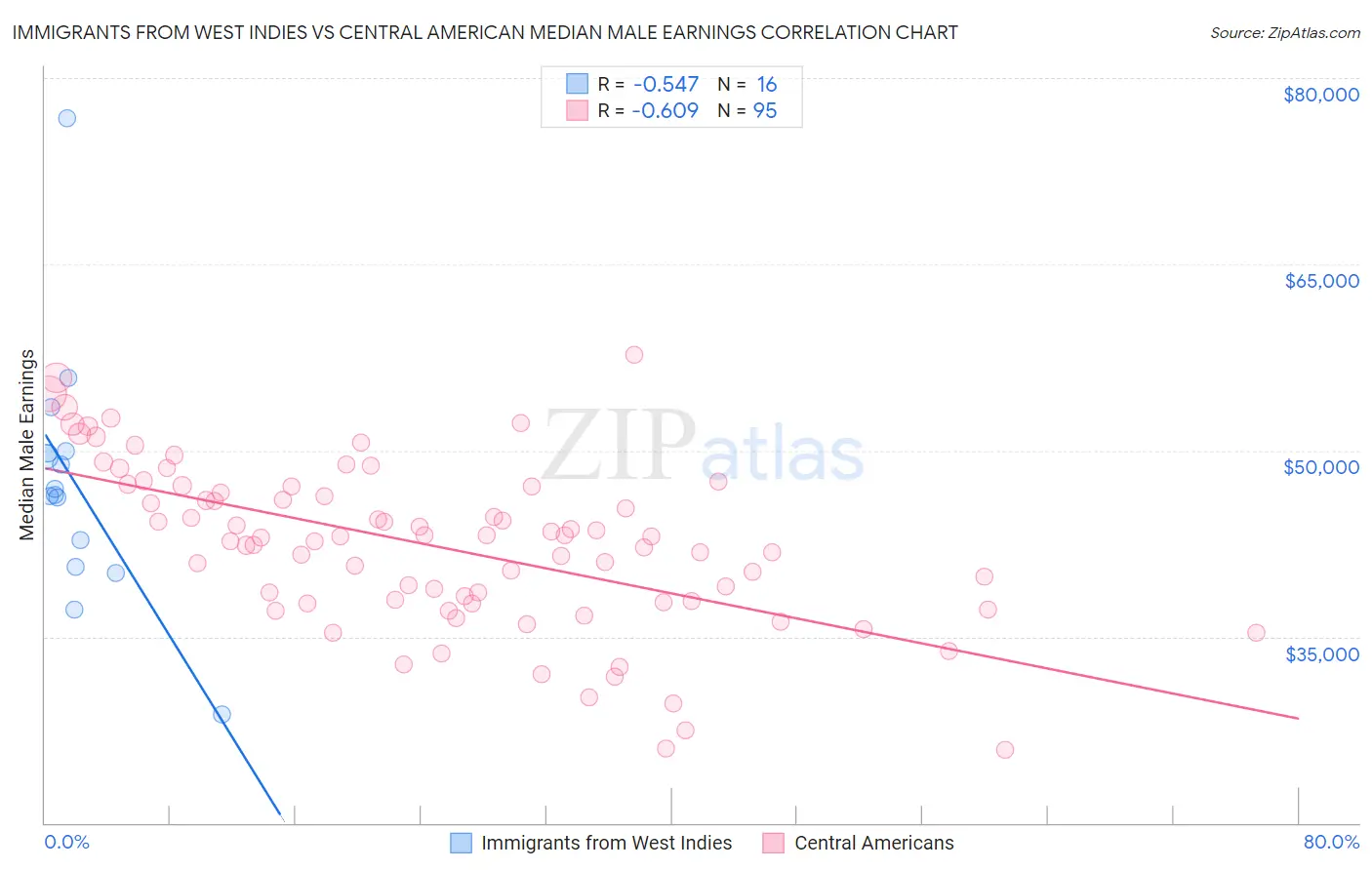 Immigrants from West Indies vs Central American Median Male Earnings