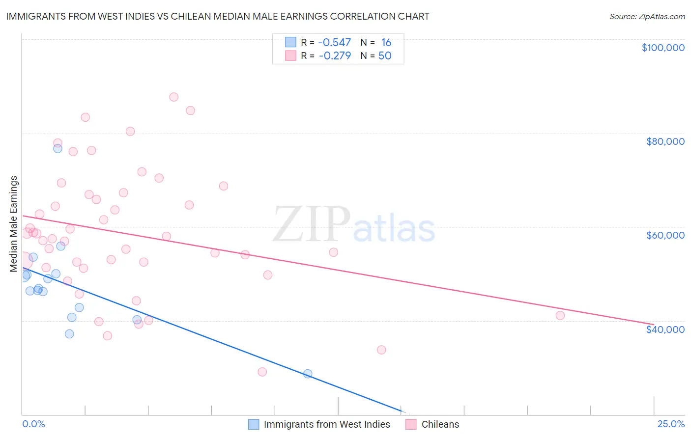 Immigrants from West Indies vs Chilean Median Male Earnings