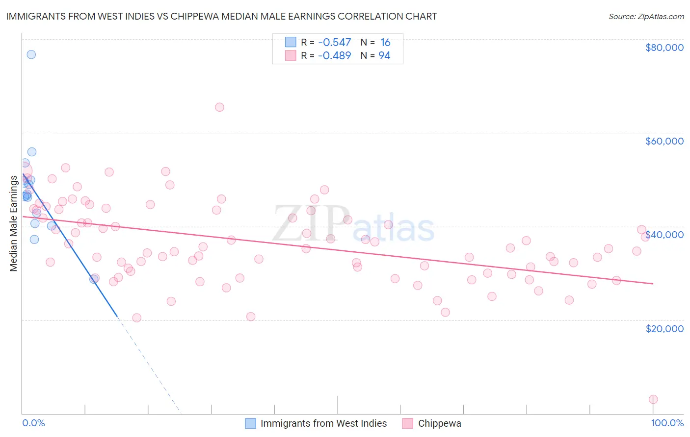 Immigrants from West Indies vs Chippewa Median Male Earnings