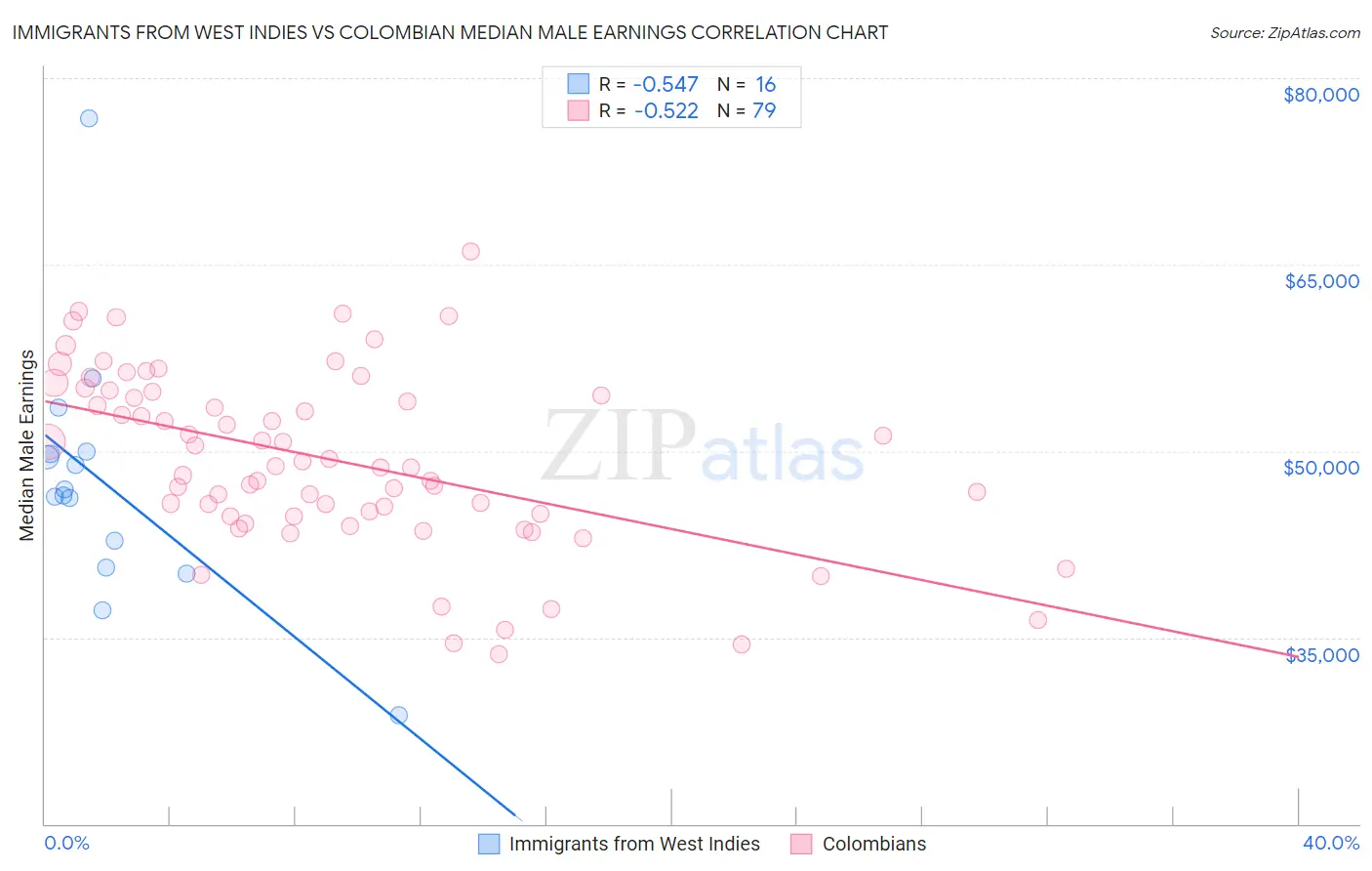 Immigrants from West Indies vs Colombian Median Male Earnings