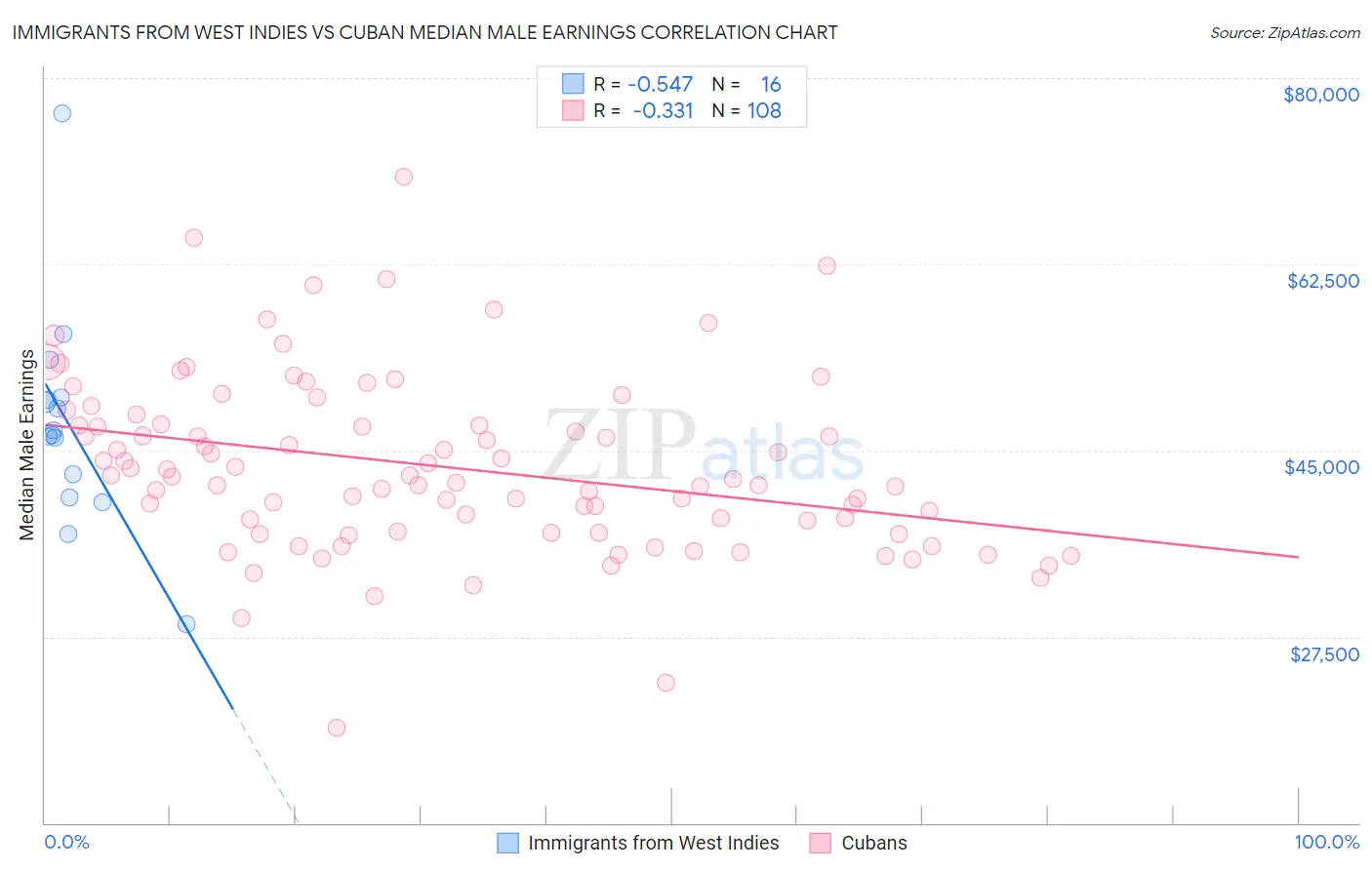 Immigrants from West Indies vs Cuban Median Male Earnings