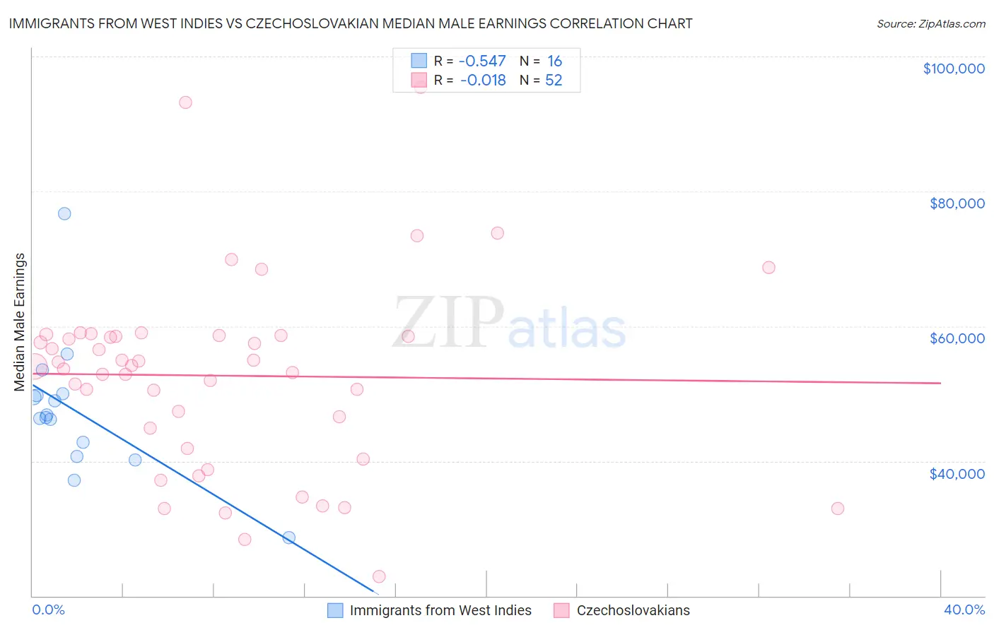 Immigrants from West Indies vs Czechoslovakian Median Male Earnings