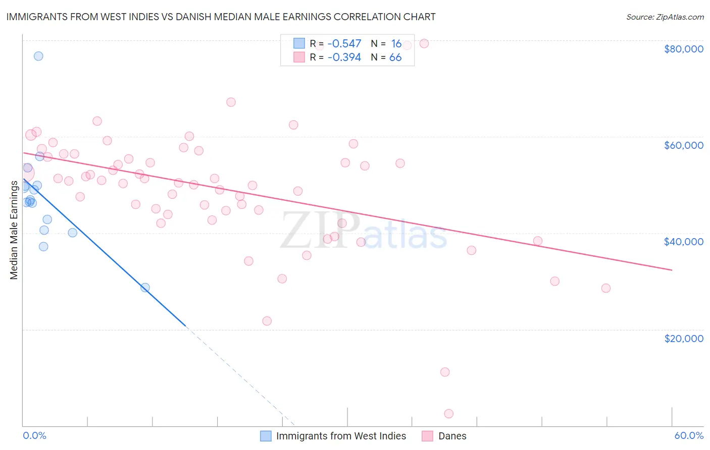 Immigrants from West Indies vs Danish Median Male Earnings