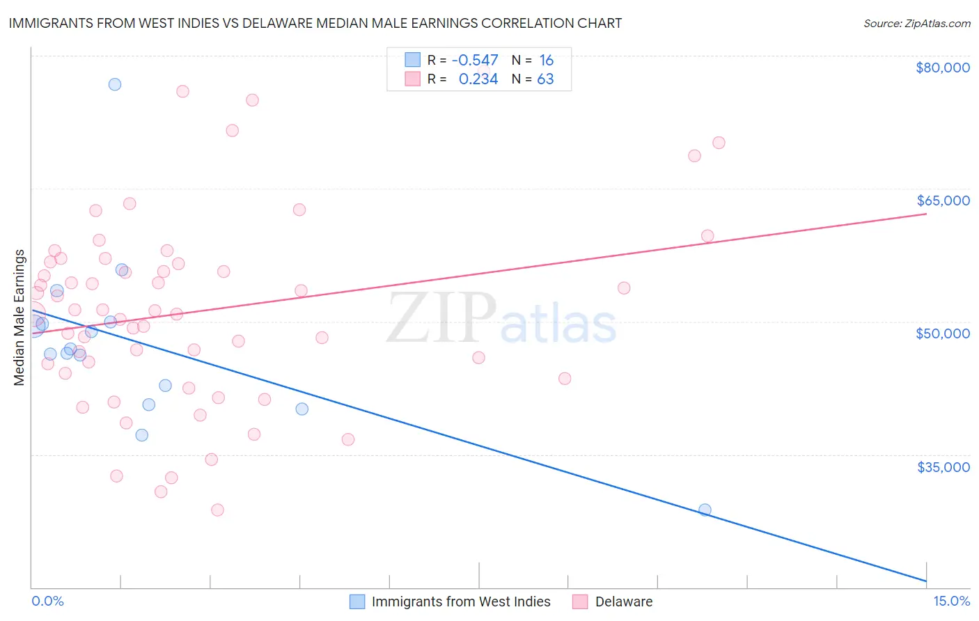 Immigrants from West Indies vs Delaware Median Male Earnings