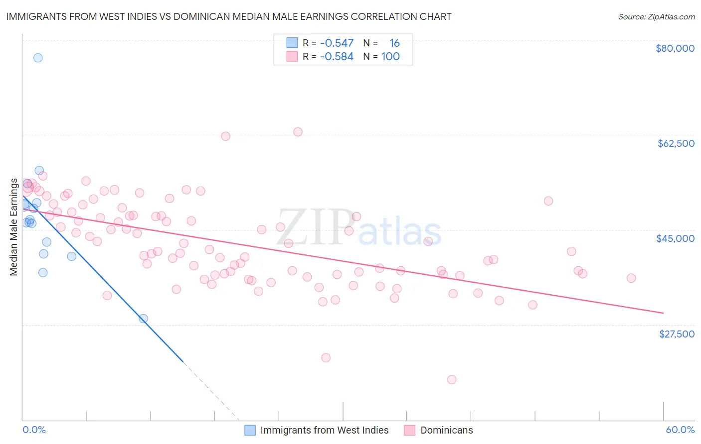 Immigrants from West Indies vs Dominican Median Male Earnings