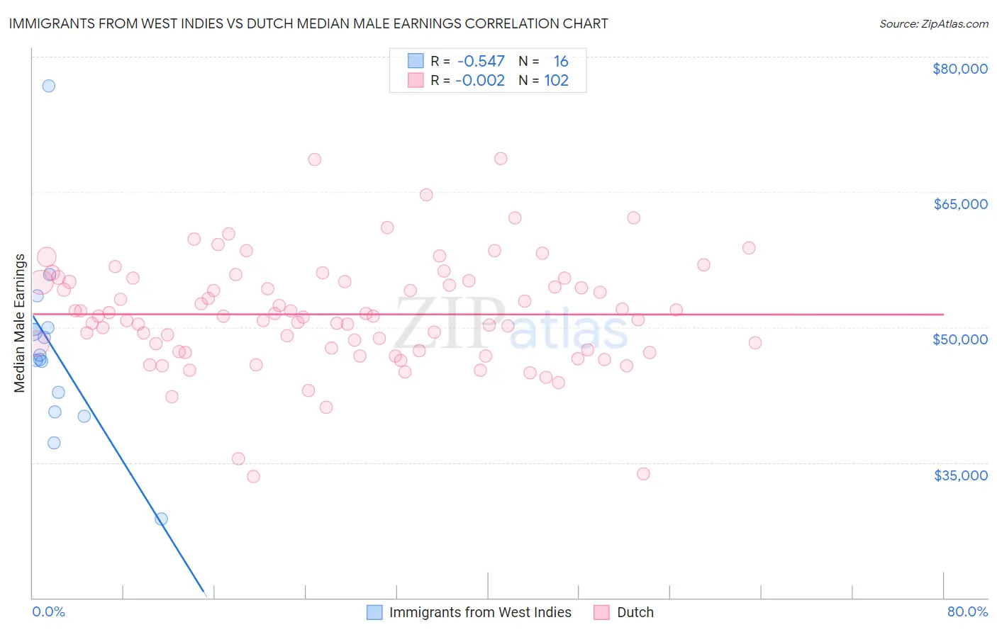 Immigrants from West Indies vs Dutch Median Male Earnings